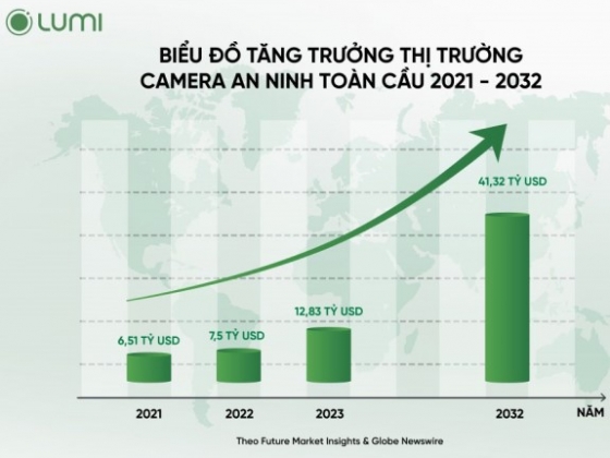 Xu hướng thị trường Camera toàn cầu năm 2023 – 2032