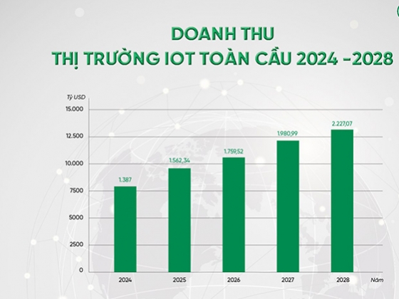 Xu hướng IoT toàn cầu và “động thái” của các doanh nghiệp công nghệ Việt