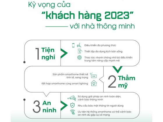 Từ 2020 đến 2023, kỳ vọng của người dùng Việt về nhà thông minh có gì thay đổi?
