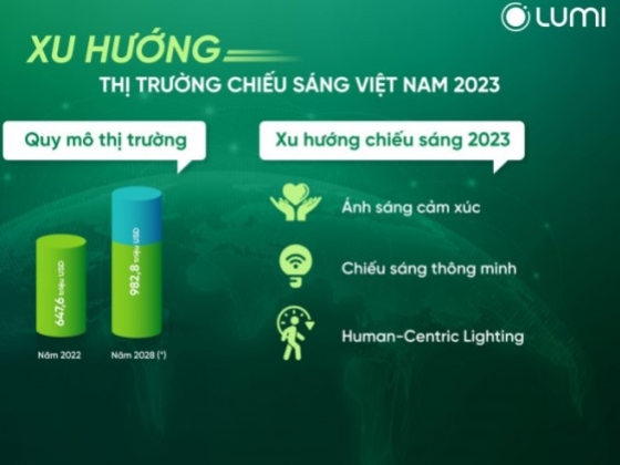 Dự báo xu hướng thị trường chiếu sáng Việt Nam 2023